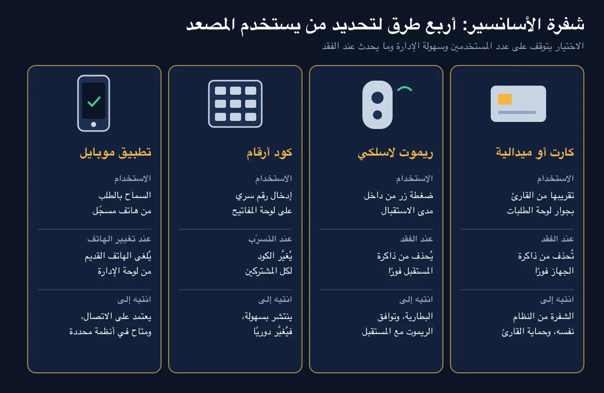 مقارنة بين أنواع شفرة الاسانسير: كارت أو ميدالية RFID وريموت لاسلكي وكود أرقام وتطبيق موبايل