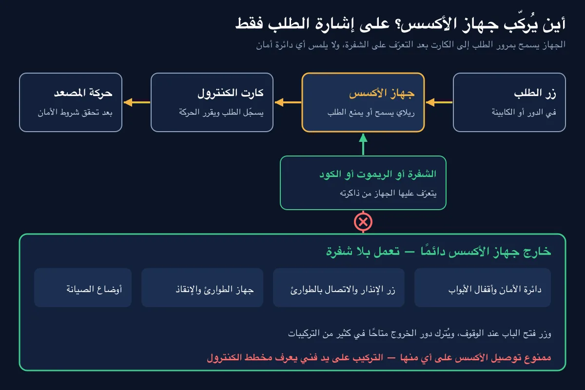 مخطط يوضح مكان جهاز الاكسس بين زر الطلب وكارت الكنترول وأنه منفصل عن دائرة الأمان وزر الطوارئ