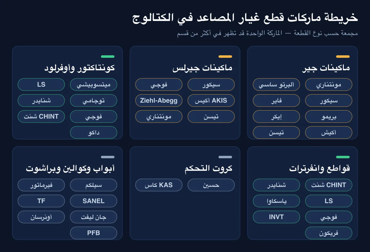 خريطة ماركات قطع غيار المصاعد في مصر حسب نوع القطعة: ماكينات وكونتاكتورات وقواطع وانفرترات وكروت وأبواب