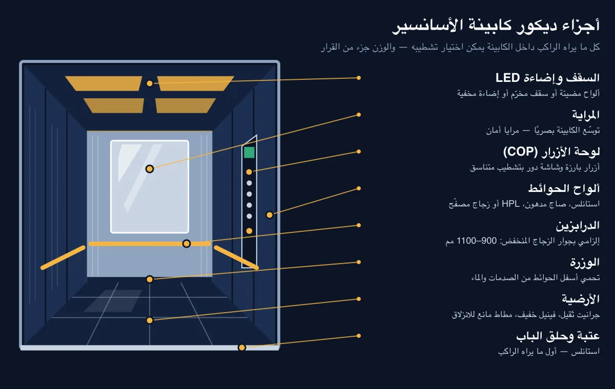 رسم توضيحي لكابينة أسانسير من الداخل يبين الحوائط والسقف والأرضية والدرابزين والمراية ولوحة الأزرار رسم توضيحي لكابينة أسانسير من الداخل يبين الحوائط والسقف والأرضية والدرابزين والمراية ولوحة الأزرار