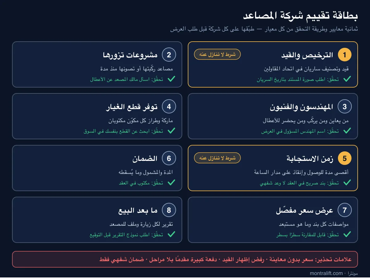 بطاقة تقييم شركة المصاعد: الترخيص والمشروعات المرجعية والفنيون وقطع الغيار وزمن الاستجابة والضمان والعرض المكتوب وخدمة ما بعد البيع بطاقة تقييم شركة المصاعد: الترخيص والمشروعات المرجعية والفنيون وقطع الغيار وزمن الاستجابة والضمان والعرض المكتوب وخدمة ما بعد البيع