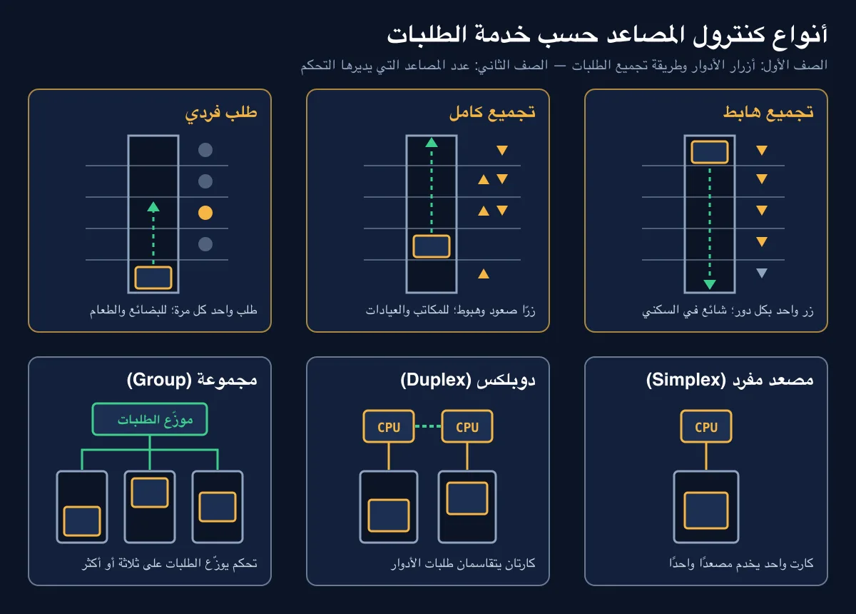 مقارنة انواع كنترول المصاعد حسب تجميع الطلبات: تجميع هابط وتجميع كامل ومصعد مفرد ودوبلكس ومجموعة مقارنة انواع كنترول المصاعد حسب تجميع الطلبات: تجميع هابط وتجميع كامل ومصعد مفرد ودوبلكس ومجموعة