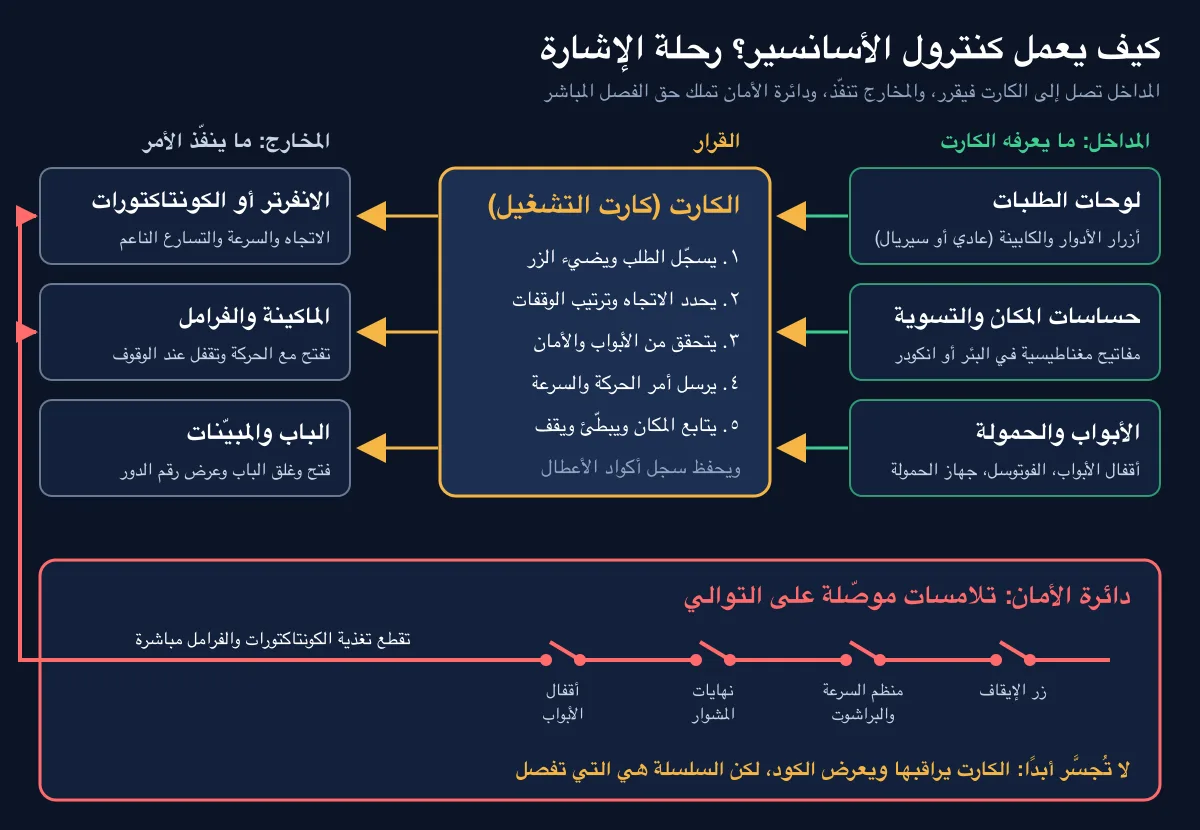 مخطط تدفق الإشارات في كنترول الاسانسير من لوحة الطلبات إلى الكارت ثم الانفرتر والفرامل والتسوية والأبواب مخطط تدفق الإشارات في كنترول الاسانسير من لوحة الطلبات إلى الكارت ثم الانفرتر والفرامل والتسوية والأبواب