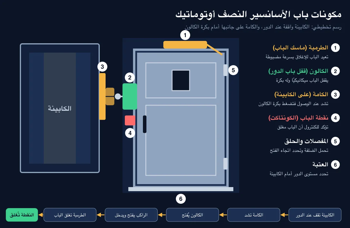 مكونات باب الأسانسير النصف أوتوماتيك: الطرمبة والكالون والكامة ونقطة الباب