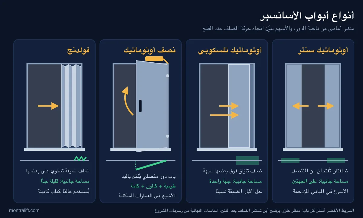 رسم مقارن لأنواع أبواب الأسانسير: سنتر وتلسكوبي ونصف أوتوماتيك مفصلي وفولدنج