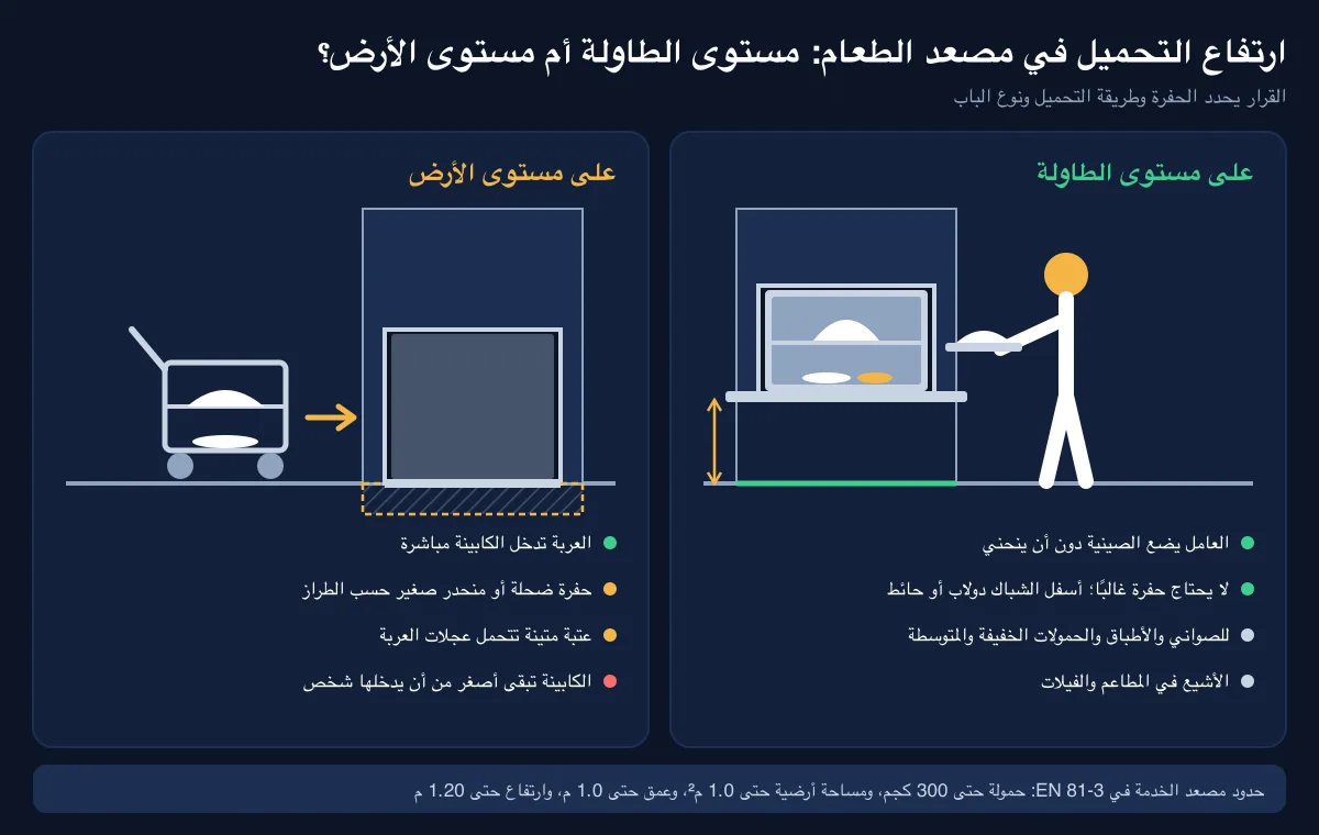 مقارنة بين مصعد طعام يُحمَّل على مستوى الطاولة وآخر يُحمَّل على مستوى الأرض بعربة، مع أثر كل خيار على الحفرة وطريقة التحميل مقارنة بين مصعد طعام يُحمَّل على مستوى الطاولة وآخر يُحمَّل على مستوى الأرض بعربة، مع أثر كل خيار على الحفرة وطريقة التحميل