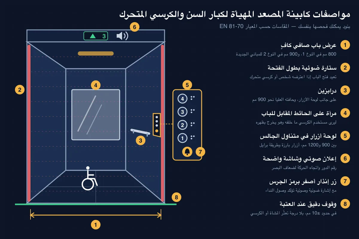 رسم كابينة مصعد مهيأة لكبار السن والكرسي المتحرك يوضح الدرابزين والمرآة ولوحة الأزرار المنخفضة والستارة الضوئية وعرض الباب رسم كابينة مصعد مهيأة لكبار السن والكرسي المتحرك يوضح الدرابزين والمرآة ولوحة الأزرار المنخفضة والستارة الضوئية وعرض الباب