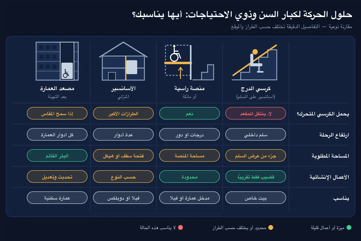 مقارنة بين كرسي الدرج والمنصة الرأسية والمصعد المنزلي ومصعد العمارة المهيأ لكبار السن والكرسي المتحرك مقارنة بين كرسي الدرج والمنصة الرأسية والمصعد المنزلي ومصعد العمارة المهيأ لكبار السن والكرسي المتحرك