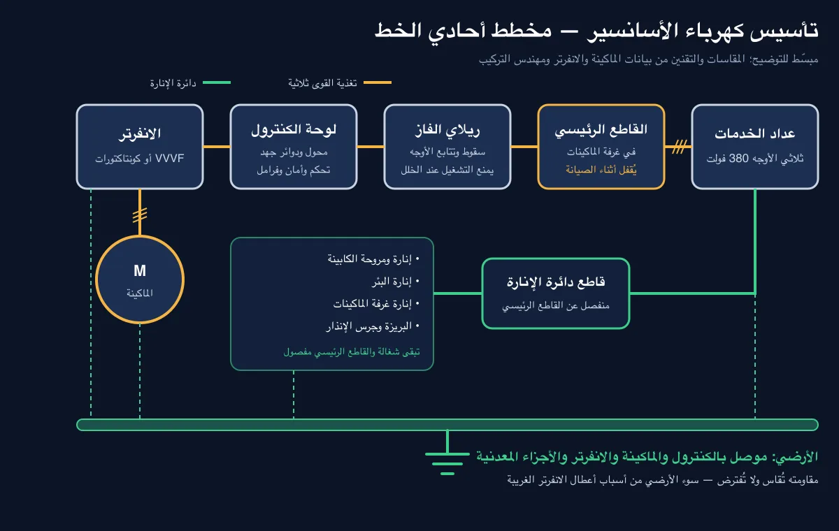 مخطط أحادي الخط لتأسيس كهرباء الاسانسير: العداد ثم القاطع الرئيسي ثم ريلاي الفاز ثم الكنترول والانفرتر والماكينة، مع دائرة إنارة منفصلة وأرضي مخطط أحادي الخط لتأسيس كهرباء الاسانسير: العداد ثم القاطع الرئيسي ثم ريلاي الفاز ثم الكنترول والانفرتر والماكينة، مع دائرة إنارة منفصلة وأرضي