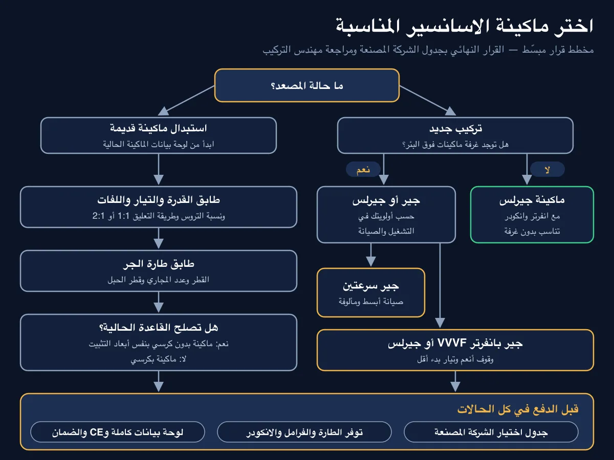 مخطط قرار لاختيار ماكينة اسانسير حسب غرفة الماكينات والحمولة ونوع التحكم مخطط قرار لاختيار ماكينة اسانسير حسب غرفة الماكينات والحمولة ونوع التحكم
