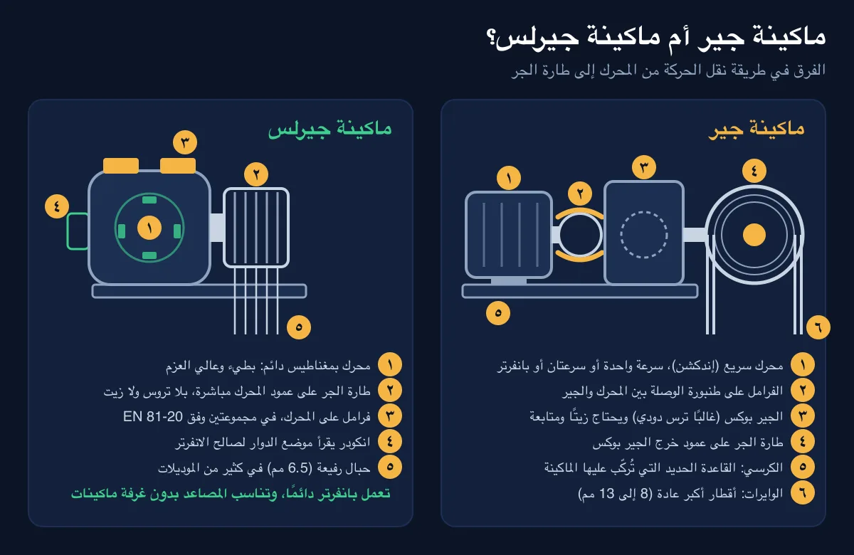 مقارنة بين ماكينة اسانسير جير بصندوق تروس وماكينة جيرلس بمحرك مغناطيس دائم مقارنة بين ماكينة اسانسير جير بصندوق تروس وماكينة جيرلس بمحرك مغناطيس دائم