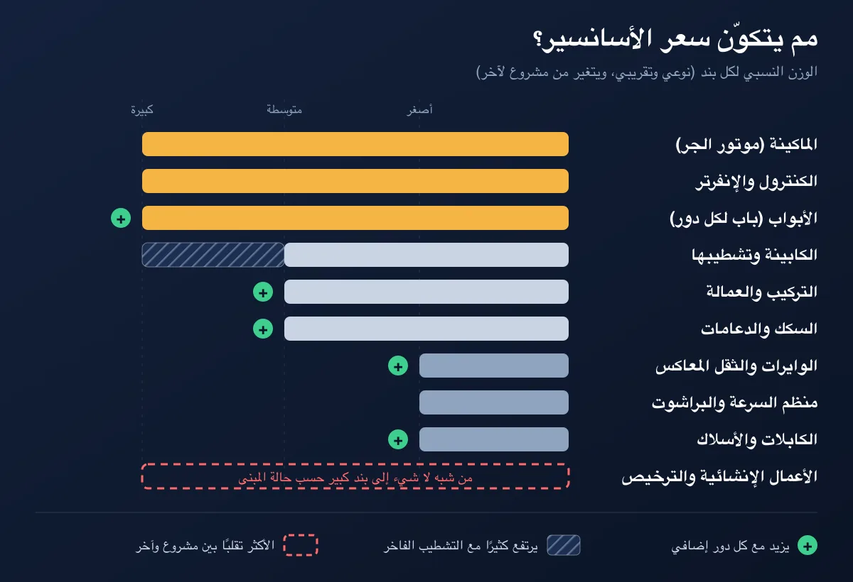 رسم يوضح بنود سعر الأسانسير الكهربائي وحصة كل بند النسبية من التكلفة