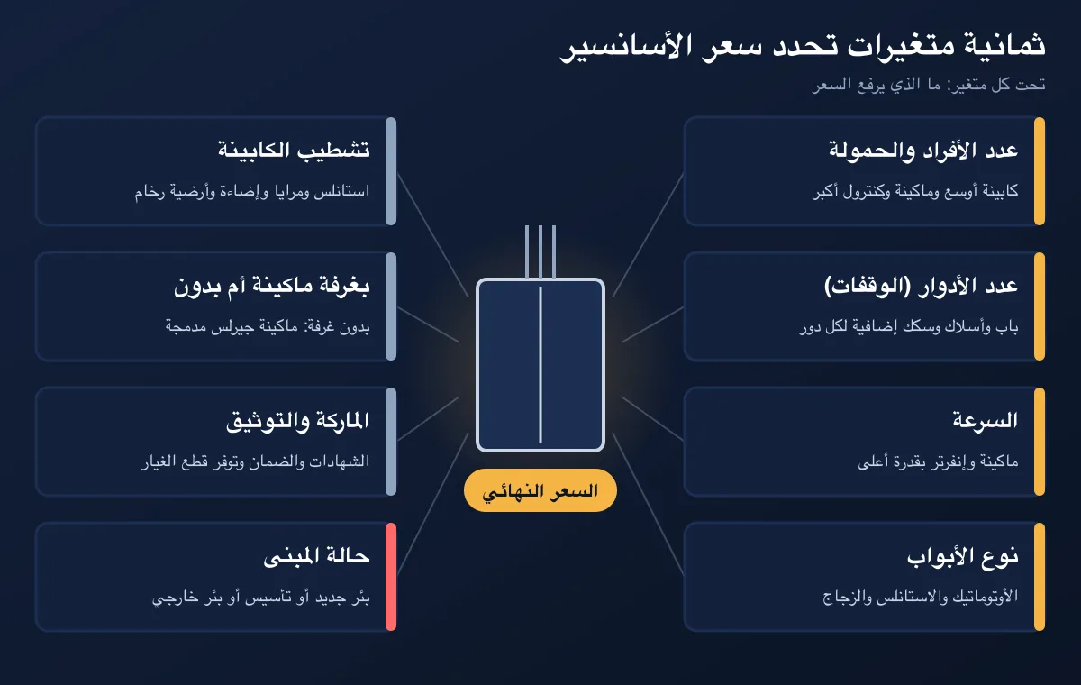 رسم يوضح العوامل التي تغير سعر الأسانسير مثل الحمولة وعدد الأدوار والسرعة ونوع الأبواب