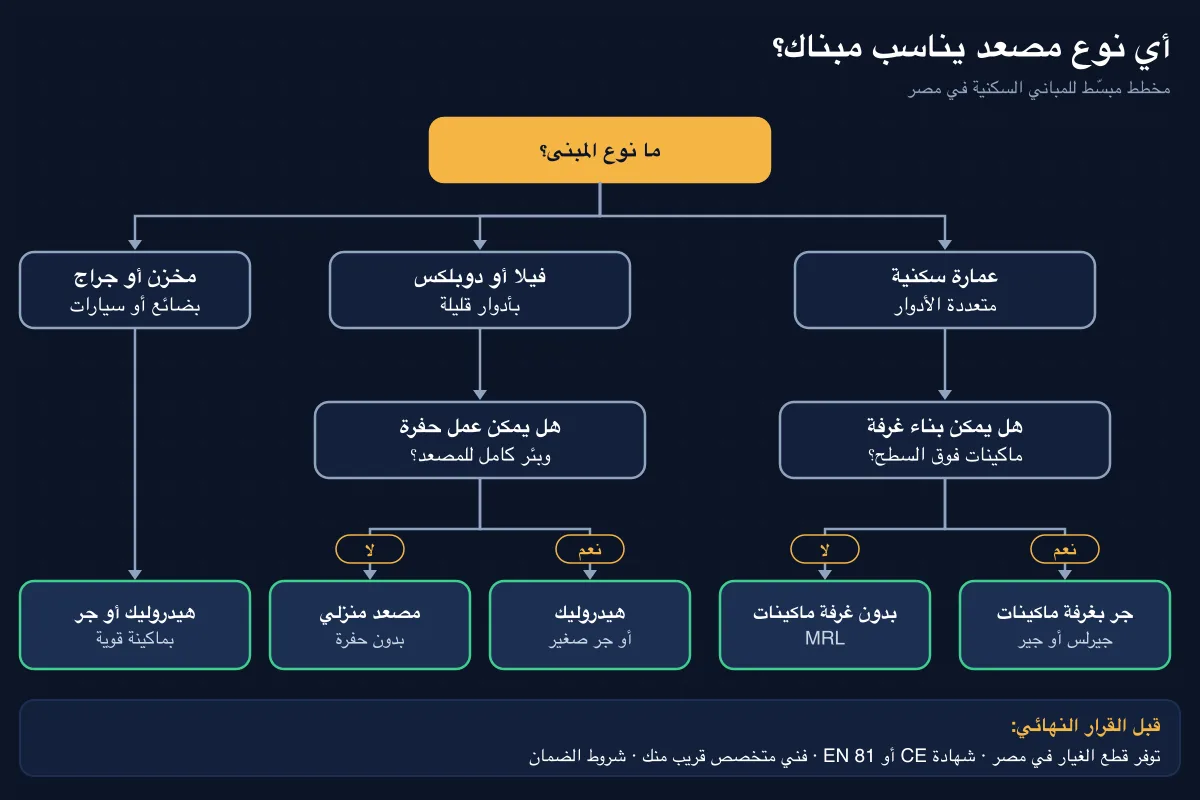 مخطط قرار لاختيار نوع المصعد المناسب للعمارة السكنية أو الفيلا في مصر