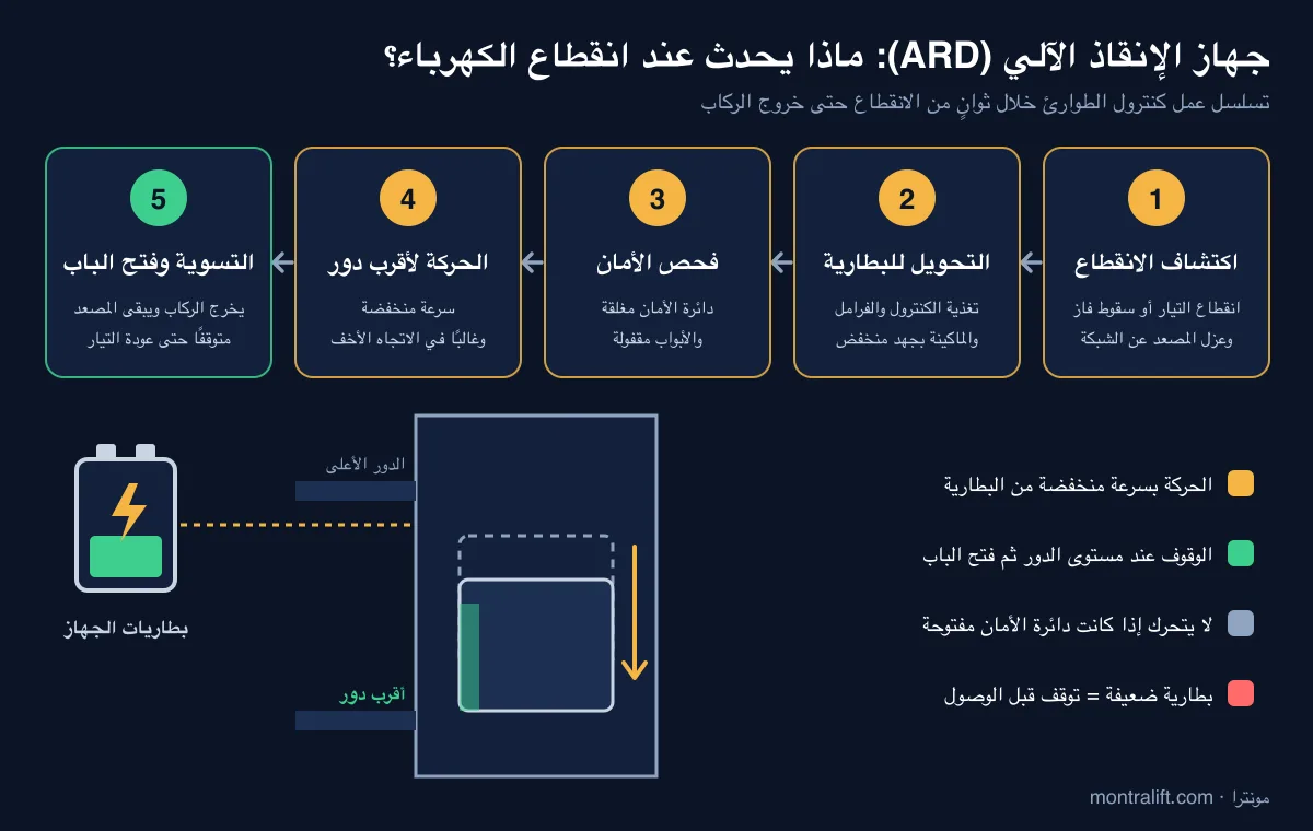 تسلسل عمل جهاز الإنقاذ الآلي ARD عند انقطاع الكهرباء: اكتشاف الانقطاع ثم التحويل للبطارية ثم فحص دائرة الأمان ثم التحرك البطيء لأقرب دور ثم فتح الباب