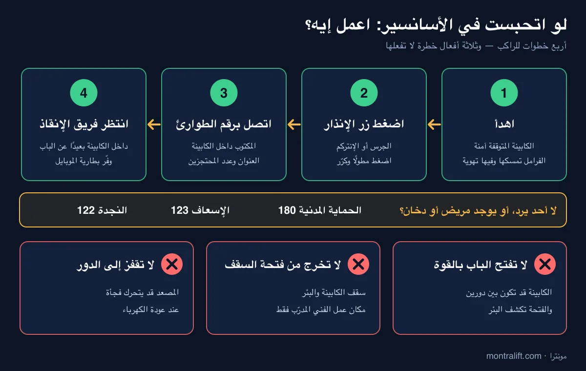 خطوات التصرف الصحيح لو اتحبست في الأسانسير: اهدأ، اضغط زر الإنذار، اتصل برقم الطوارئ، انتظر فريق الإنقاذ، ولا تفتح الباب بالقوة