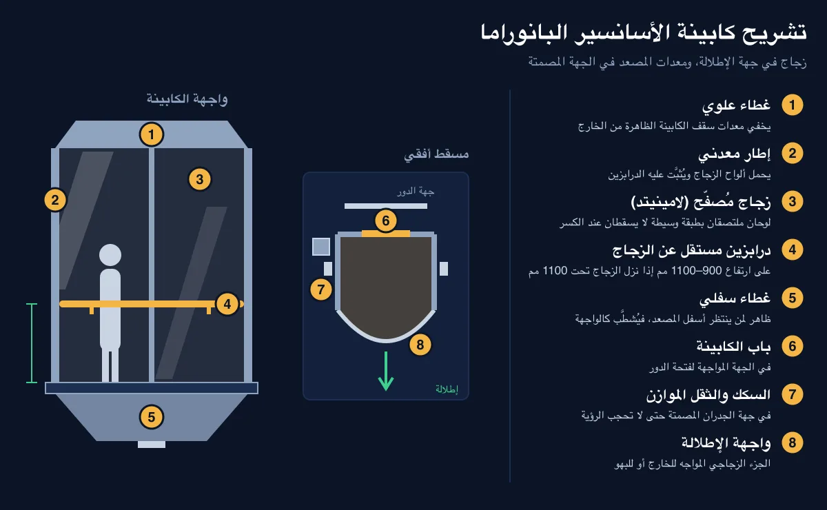 تشريح كابينة أسانسير بانوراما زجاجية بواجهة ومسقط أفقي يوضح الزجاج المصفح والإطار والدرابزين والباب وموضع السكك والثقل الموازن تشريح كابينة أسانسير بانوراما زجاجية بواجهة ومسقط أفقي يوضح الزجاج المصفح والإطار والدرابزين والباب وموضع السكك والثقل الموازن
