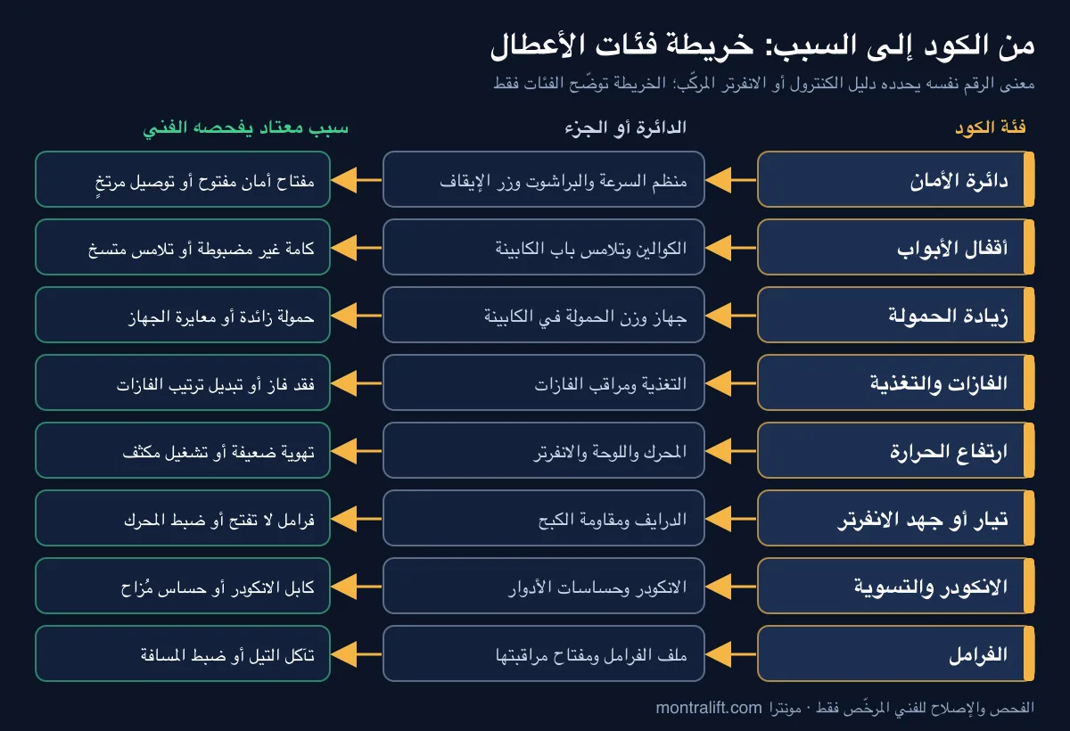خريطة فئات أكواد أعطال الأسانسير والدائرة المرتبطة بكل فئة وأسبابها المعتادة خريطة فئات أكواد أعطال الأسانسير والدائرة المرتبطة بكل فئة وأسبابها المعتادة
