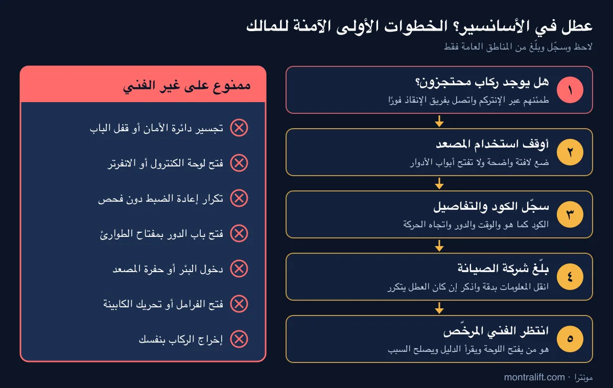 خطوات آمنة لمالك العقار عند ظهور عطل أو كود في الأسانسير خطوات آمنة لمالك العقار عند ظهور عطل أو كود في الأسانسير