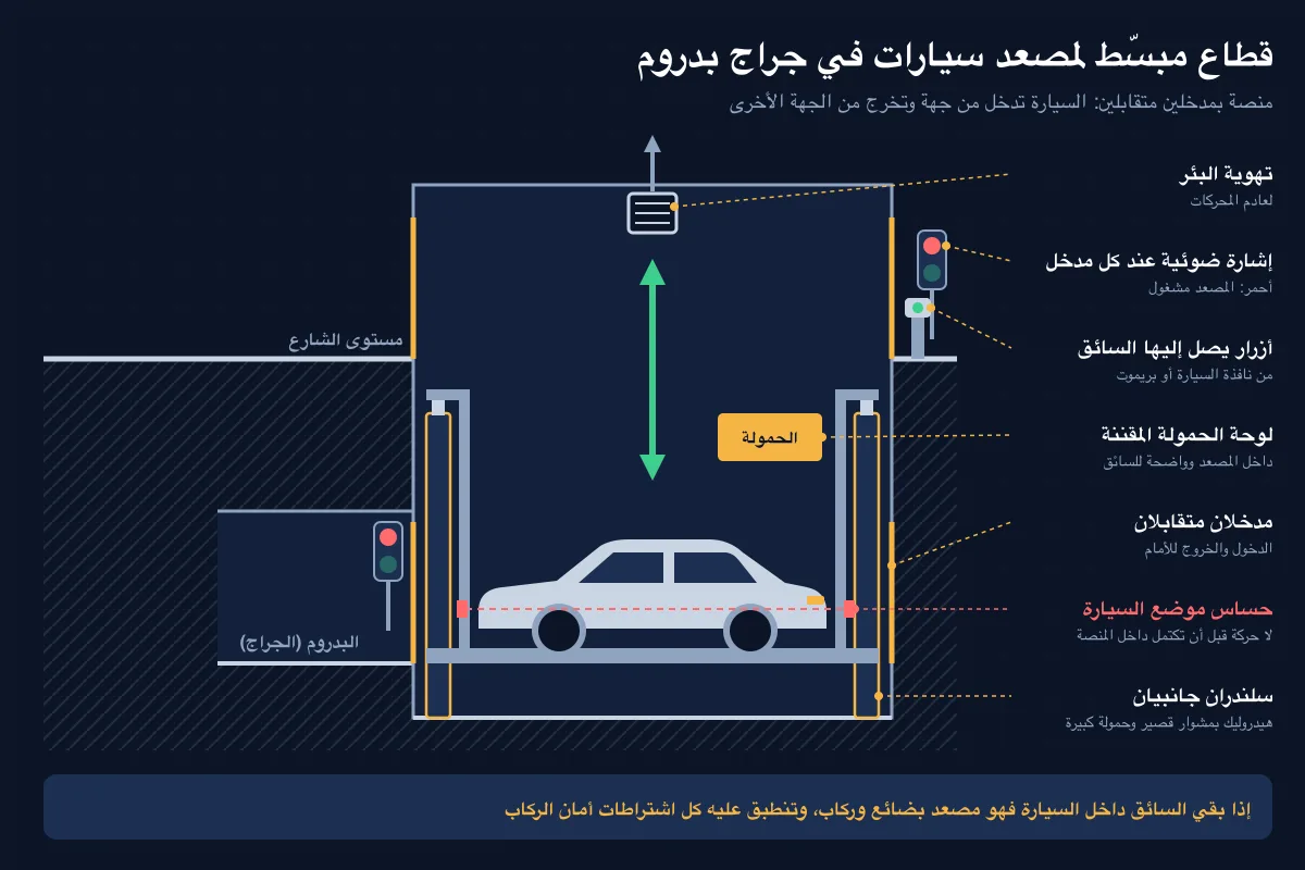 قطاع توضيحي لمصعد سيارات هيدروليك في جراج بدروم بمدخل أمامي وخلفي وسلندرين جانبيين وإشارات مرور قطاع توضيحي لمصعد سيارات هيدروليك في جراج بدروم بمدخل أمامي وخلفي وسلندرين جانبيين وإشارات مرور