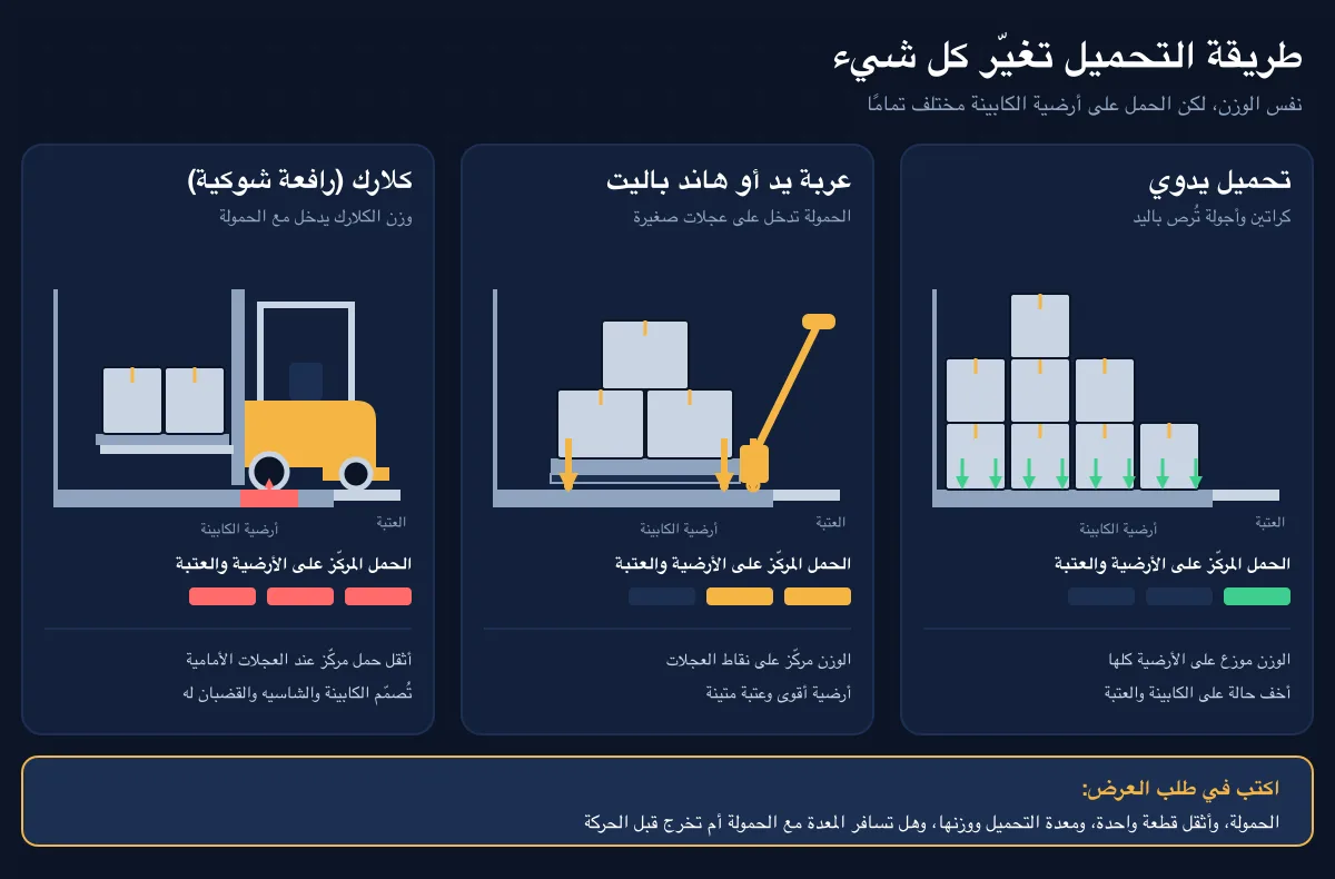 رسم يقارن طرق تحميل مصعد البضائع: التحميل اليدوي وعربة الهاند باليت والكلارك وأثر كل طريقة على أرضية الكابينة رسم يقارن طرق تحميل مصعد البضائع: التحميل اليدوي وعربة الهاند باليت والكلارك وأثر كل طريقة على أرضية الكابينة