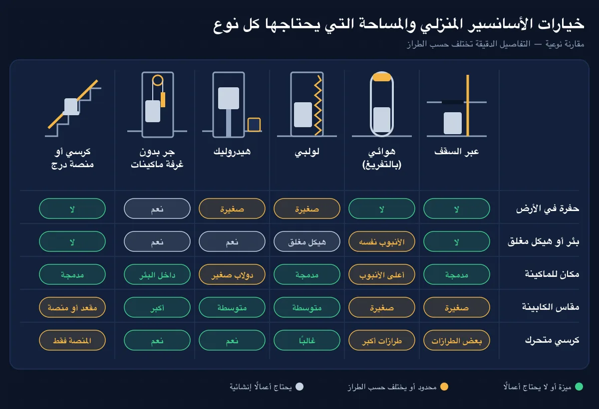 مقارنة أنواع الأسانسير المنزلي من حيث الحفرة والبئر وغرفة الماكينات ومقاس الكابينة