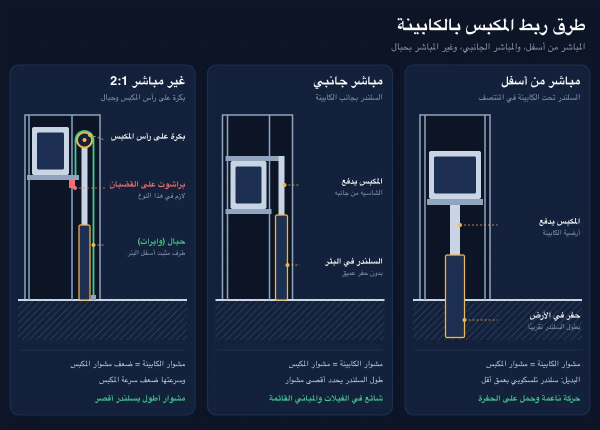 مقارنة بين الأسانسير الهيدروليك المباشر بسلندر أسفل الكابينة أو بجانبها والهيدروليك غير المباشر بحبال ونسبة 2:1 مقارنة بين الأسانسير الهيدروليك المباشر بسلندر أسفل الكابينة أو بجانبها والهيدروليك غير المباشر بحبال ونسبة 2:1