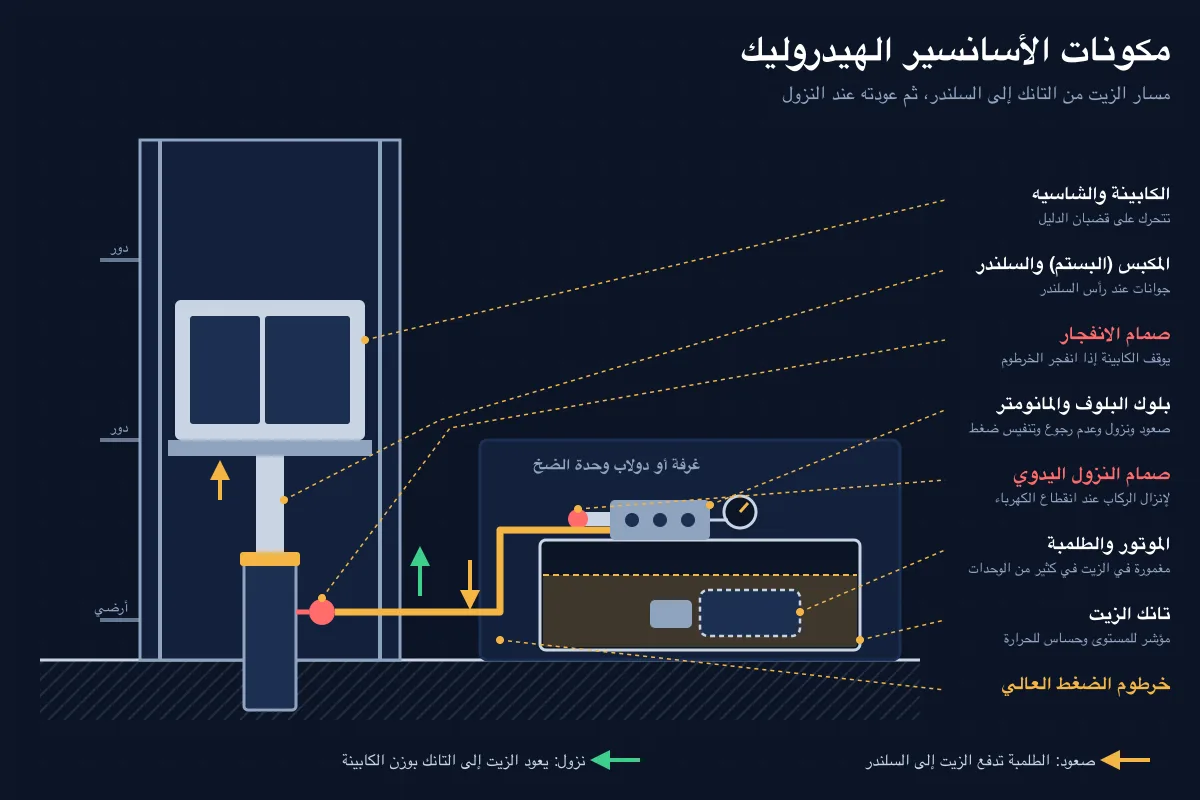 رسم توضيحي لمكونات الأسانسير الهيدروليك: التانك والطلمبة والموتور وبلوك البلوف والخرطوم والسلندر والكابينة رسم توضيحي لمكونات الأسانسير الهيدروليك: التانك والطلمبة والموتور وبلوك البلوف والخرطوم والسلندر والكابينة