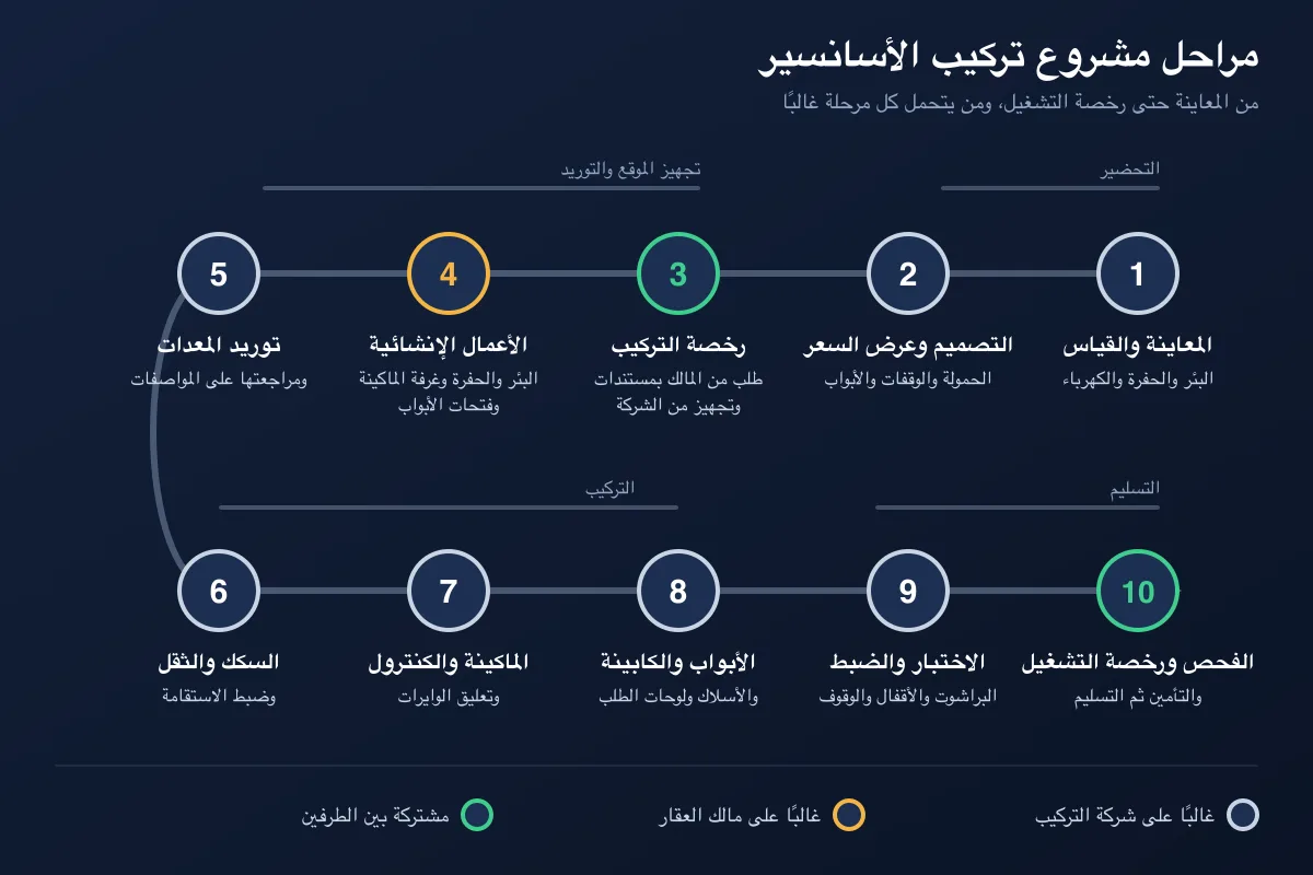 رسم يوضح مراحل مشروع تركيب الأسانسير من المعاينة حتى التشغيل ومسؤولية كل مرحلة رسم يوضح مراحل مشروع تركيب الأسانسير من المعاينة حتى التشغيل ومسؤولية كل مرحلة