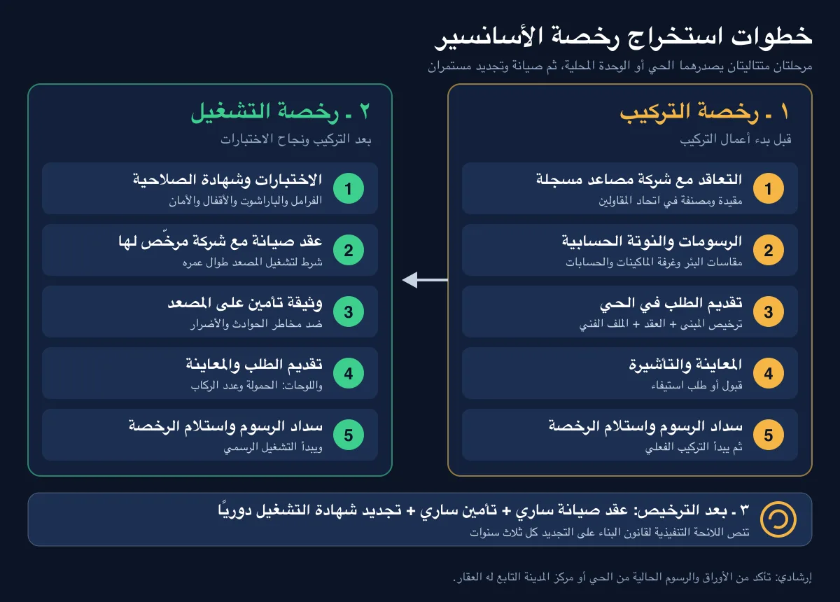 مخطط خطوات استخراج رخصة الأسانسير في مصر من رخصة التركيب حتى رخصة التشغيل والتجديد مخطط خطوات استخراج رخصة الأسانسير في مصر من رخصة التركيب حتى رخصة التشغيل والتجديد