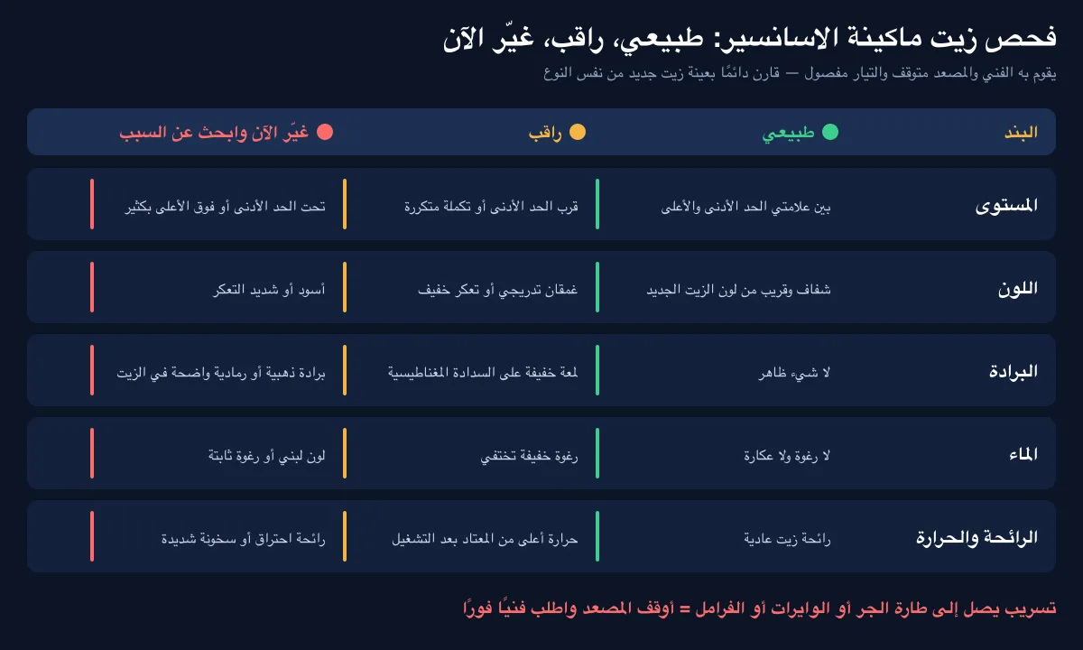 جدول فحص حالة زيت ماكينة الاسانسير: طبيعي، راقب، غيّر الآن جدول فحص حالة زيت ماكينة الاسانسير: طبيعي، راقب، غيّر الآن