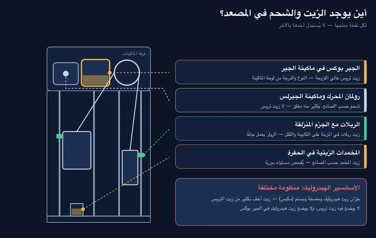 خريطة الزيت والشحم في المصعد: الجير بوكس، رولمان الماكينة، الريلات، خزان الهيدروليك، المخمدات الزيتية خريطة الزيت والشحم في المصعد: الجير بوكس، رولمان الماكينة، الريلات، خزان الهيدروليك، المخمدات الزيتية