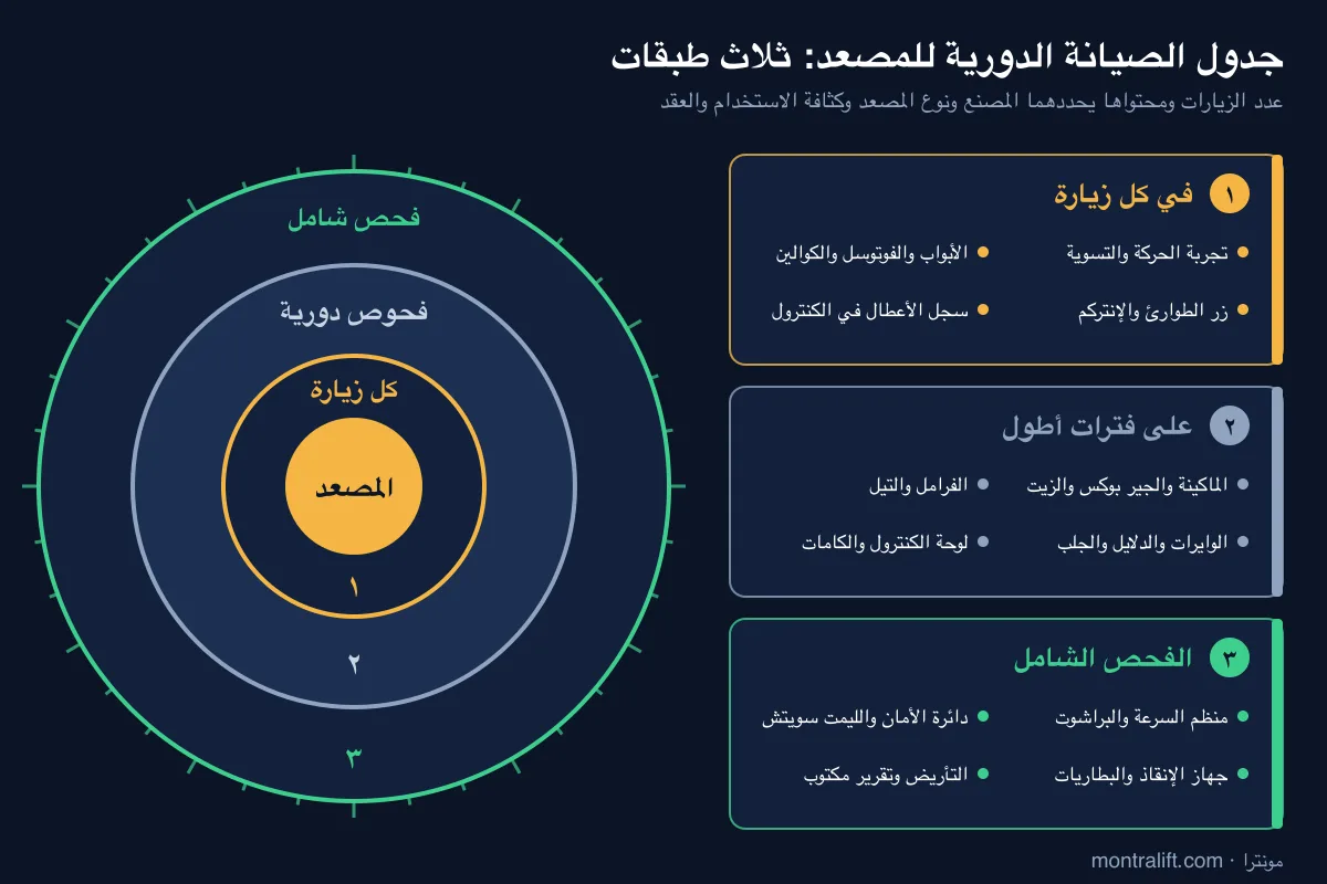 عجلة جدول الصيانة الدورية للمصعد: فحوص كل زيارة والفحوص الدورية والفحص الشامل عجلة جدول الصيانة الدورية للمصعد: فحوص كل زيارة والفحوص الدورية والفحص الشامل