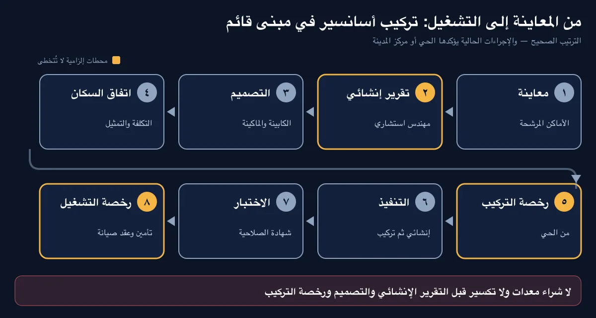خطوات تركيب اسانسير في عمارة قديمة: معاينة إنشائية ثم تصميم ثم ترخيص ثم تنفيذ واختبار وتشغيل خطوات تركيب اسانسير في عمارة قديمة: معاينة إنشائية ثم تصميم ثم ترخيص ثم تنفيذ واختبار وتشغيل