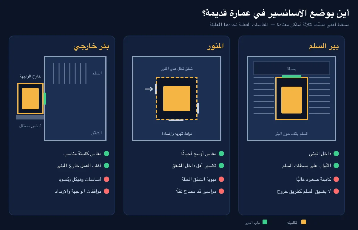 مسقط أفقي يوضح ثلاثة أماكن لتركيب اسانسير في عمارة قديمة: بير السلم والمنور والبئر الخارجي مسقط أفقي يوضح ثلاثة أماكن لتركيب اسانسير في عمارة قديمة: بير السلم والمنور والبئر الخارجي
