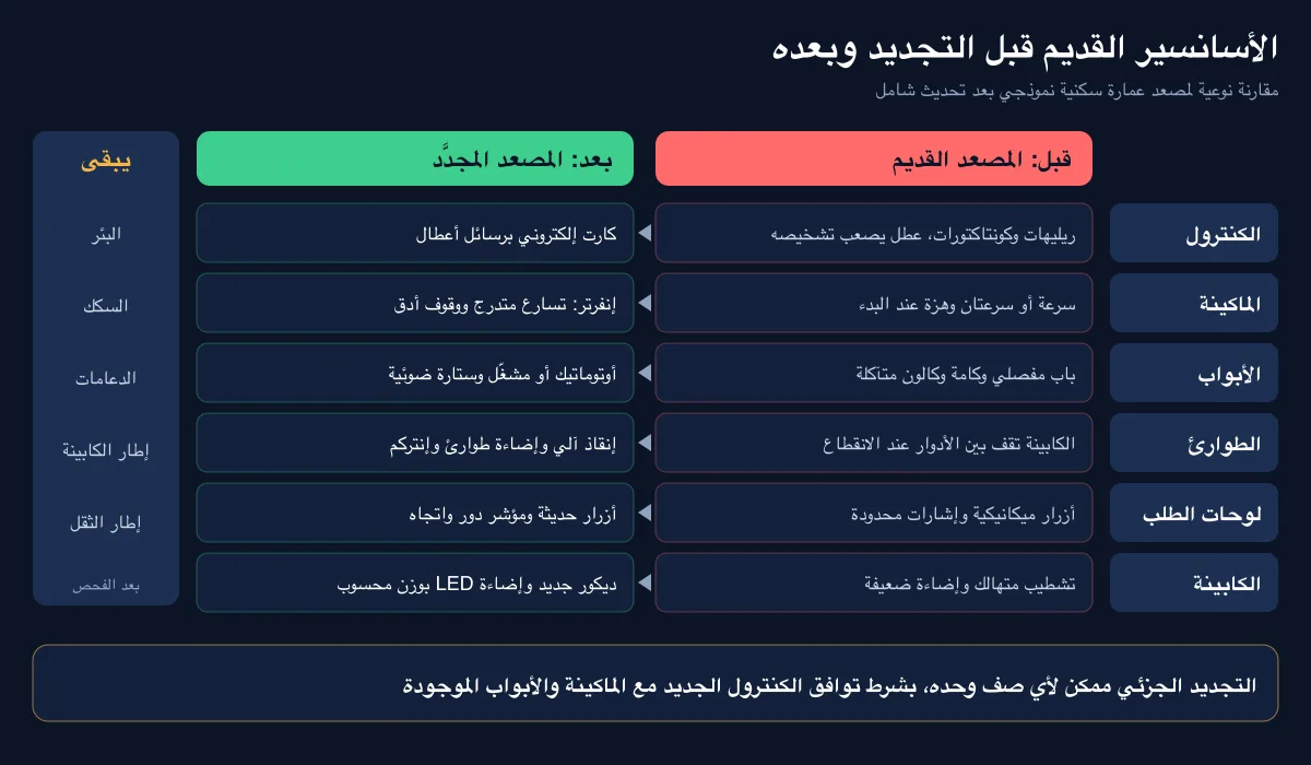 مقارنة مكونات الاسانسير القديم قبل التجديد وبعده: الكنترول والماكينة والأبواب والأمان والكابينة