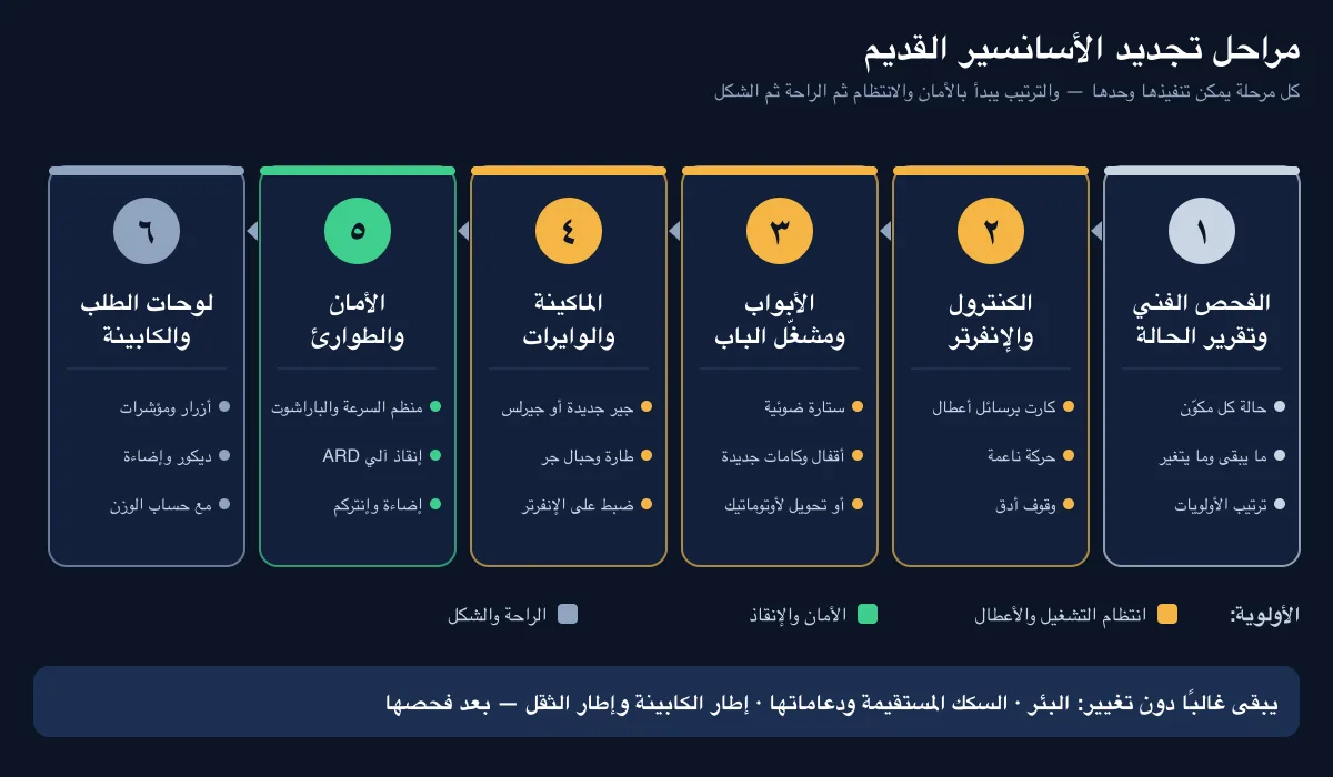 خريطة مراحل تجديد الاسانسير القديم من الفحص إلى الكنترول والأبواب والماكينة والكابينة
