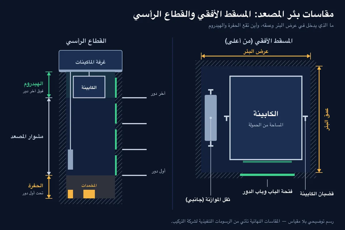 مسقط أفقي وقطاع رأسي لبئر المصعد يوضحان عرض البئر وعمقه والكابينة وثقل الموازنة والأبواب والحفرة والهيدروم