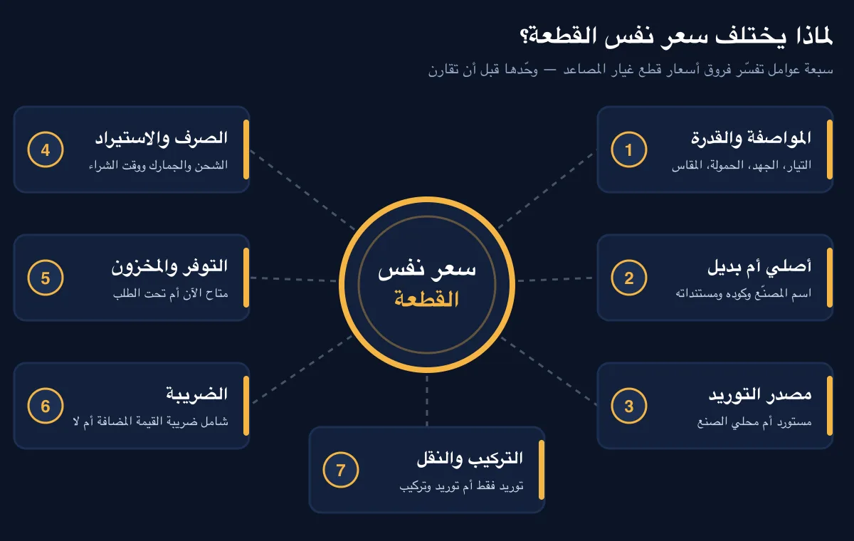 العوامل التي تحدد أسعار قطع غيار المصاعد في مصر