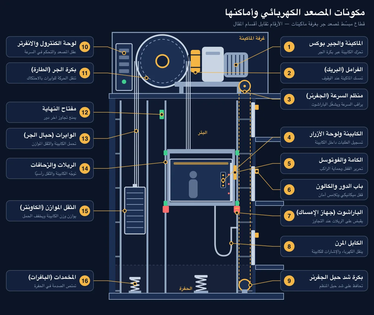 قطاع توضيحي لمصعد كهربائي يوضح أماكن قطع الغيار: غرفة الماكينة والبئر والكابينة والثقل الموازن والحفرة