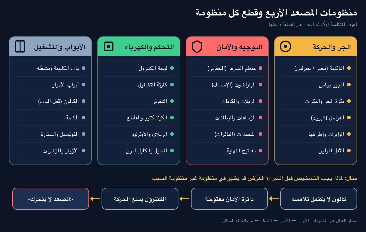 خريطة منظومات المصعد الأربع وقطع الغيار التابعة لكل منظومة: الجر والأمان والتحكم والأبواب