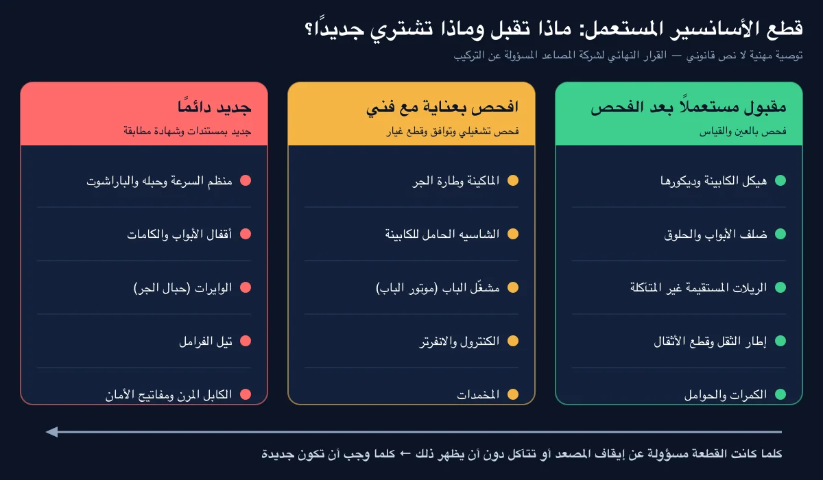 مصفوفة قرار قطع الاسانسير المستعمل: مقبول مستعمل، افحص بعناية، جديد دائمًا مصفوفة قرار قطع الاسانسير المستعمل: مقبول مستعمل، افحص بعناية، جديد دائمًا