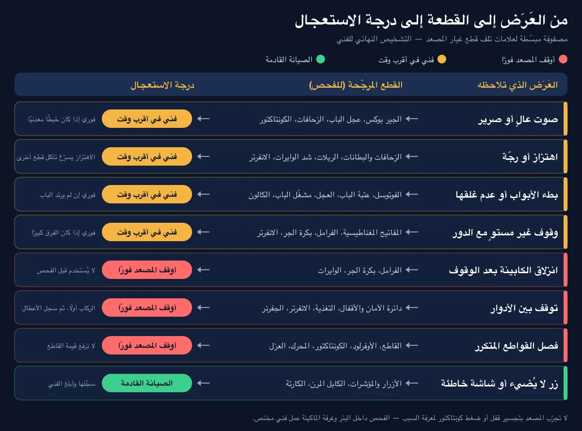 مصفوفة علامات تلف قطع غيار المصعد: العرض والقطعة المرجحة ودرجة الاستعجال